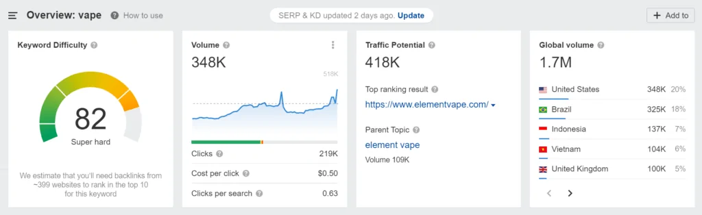 A screenshot from Ahrefs showing search demand for “vape.”