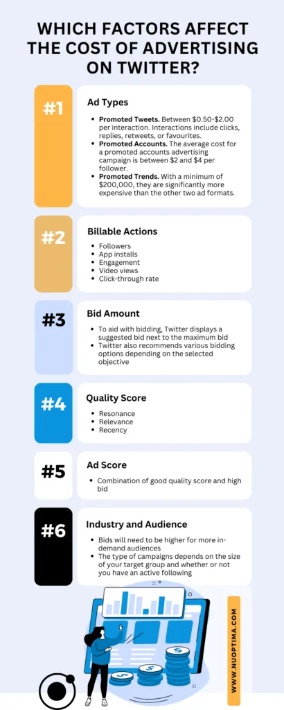 Factors that affect twitter advertising costs