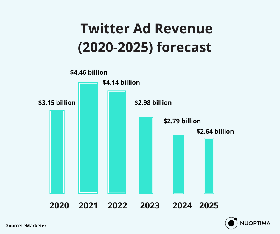 Twitter ad revenue forecast 