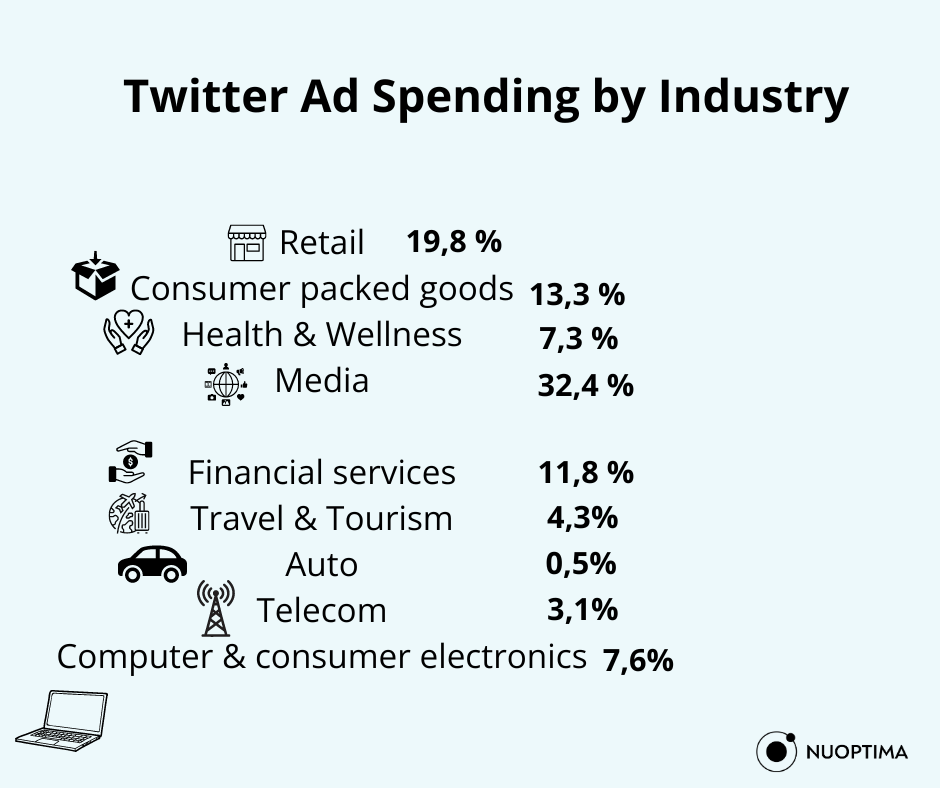 Twitter ad spending by industry examples