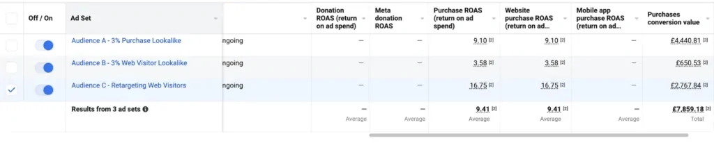 Ein Screenshot beweist den 9-fachen ROAS und den 17-fachen Remarketing-ROAS von PPC im Gesundheitswesen.