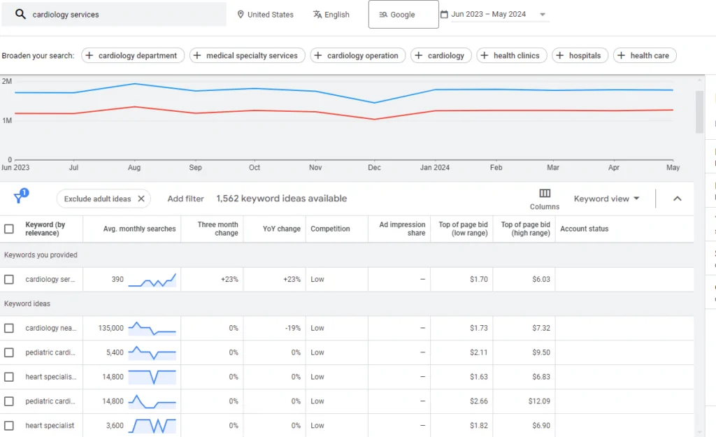 Ein Beispiel für CPC und Suchvolumen aus dem Google Keyword-Planer für das Keyword "kardiologische Dienstleistungen".