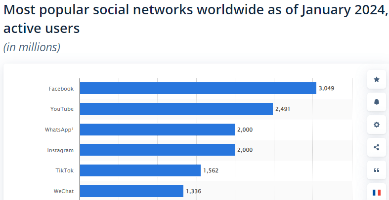 صورة من موقع Statista تُظهر مخططًا شريطيًا للمستخدمين النشطين شهريًا بالملايين اعتبارًا من يناير 2024 على مختلف منصات التواصل الاجتماعي المستخدمة في تسويق تطبيقات التواصل الاجتماعي[2].