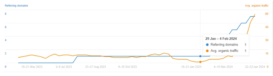 Screenshot, der den durchschnittlichen organischen Traffic von Shopware auf der Seite "E-Commerce Automation" vom 29. Januar bis 4. Februar 2024 zeigt.