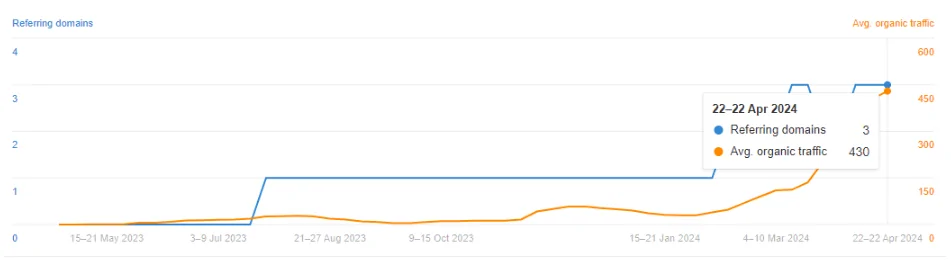 Screenshot des durchschnittlichen organischen Traffics von Shopware für die Blog-Artikelseite "Die besten B2B-E-Commerce-Plattformen", Stand 430 am 22. April 2024.