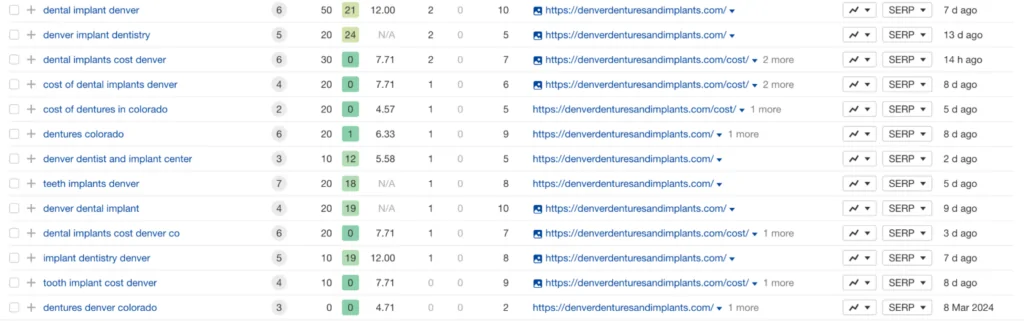 Ein Screenshot von Ahrefs zeigt erneut, dass Denver Dentures and Implants für 32 lokale Suchbegriffe in den Top-10-Positionen rangiert.