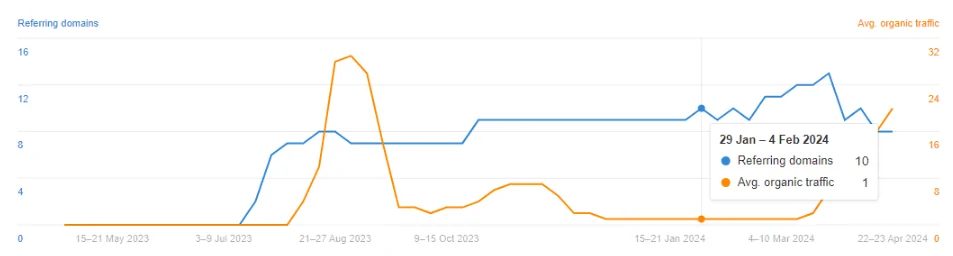 Screenshot, der den durchschnittlichen organischen Traffic von Shopware auf der Seite "Digitale Verkaufsräume" vom 29. Januar bis 4. Februar 2024 zeigt.