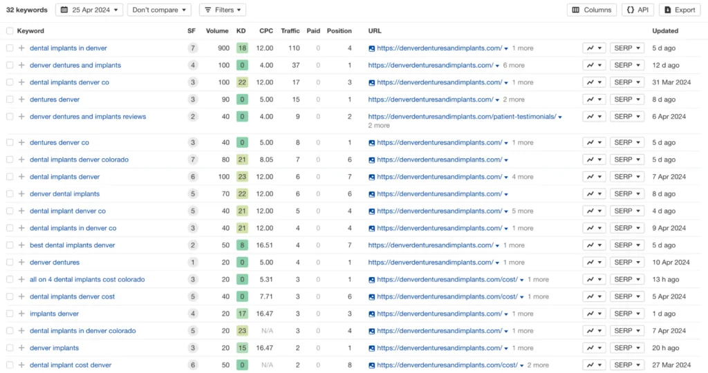 Ein Screenshot von Ahrefs zeigt, dass Denver Dentures and Implants für 32 lokale Suchbegriffe in den Top-10-Positionen rangiert.