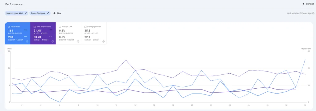 Ein Screenshot aus der Google Search Console, der zeigt, dass Denver Dentures and Implants die Leistung der Website in Bezug auf Klicks insgesamt, Impressionen insgesamt und die durchschnittliche Position in den Suchergebnissen von August 2023 bis April 2024 verbessert hat.