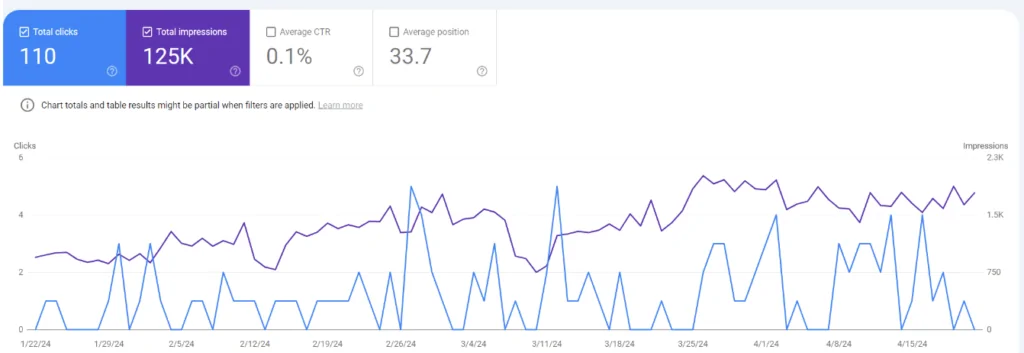 Bild aus der Google Search Console, das die Gesamtanzahl der Klicks und Impressionen für die Blog-Artikelseite "Die besten B2B-E-Commerce-Plattformen" zeigt, seit Shopware die Dienste von NUOPTIMA in Anspruch genommen hat. 