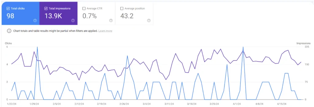 Screenshot aus der Google Search Console, der den Anstieg der Impressionen und Klicks auf der Shopware-Landingpage "Digitale Verkaufsräume" zeigt, seit NUOPTIMA bei der Steigerung des Traffics geholfen hat.