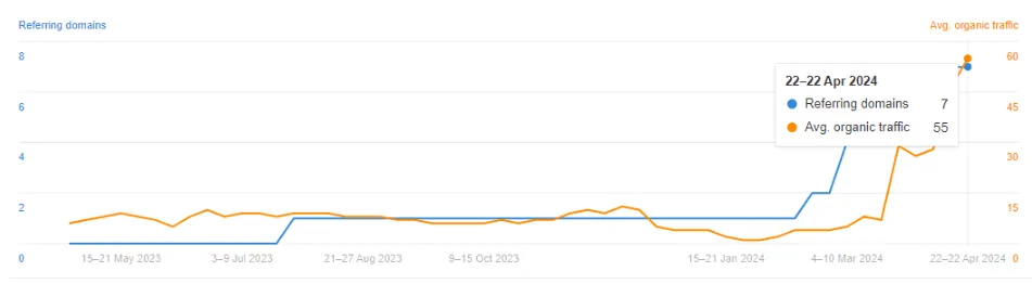 Screenshot, der den durchschnittlichen organischen Traffic von Shopware auf der Seite "E-Commerce Automation" zeigt, Stand 55 am 22. April 2024.