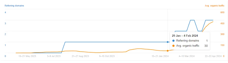 Screenshot mit dem durchschnittlichen organischen Traffic von Shopware für die Blog-Artikelseite "Die besten B2B-E-Commerce-Plattformen" als 30 vom 29. Januar bis 4. Februar 2024.