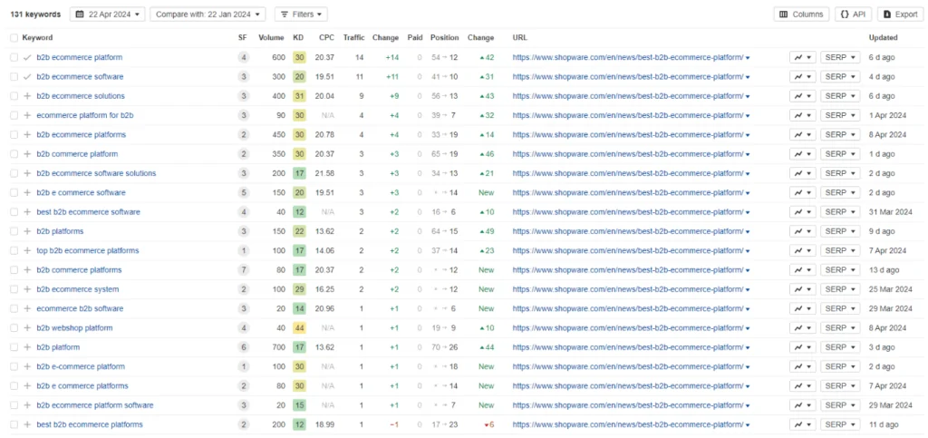 Screenshot von Ahrefs, der die Keyword-Performance von Shopware für den Blog-Artikel "Die besten B2B E-Commerce-Plattformen" zeigt.