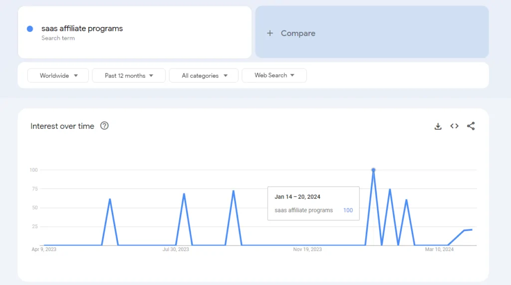 لقطة شاشة لرسم بياني لمؤشر Google Trends يُظهر اهتمام البحث عن مصطلح "البرامج التابعة ل Saas" بمرور الوقت.