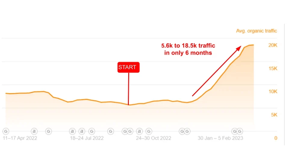 Chart from NUOPTIMA showing Pzizz’s organic traffic surge from 5.6k to 18.5k in six months, showcasing our expertise in improving our clients’ websites.