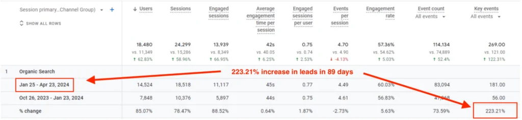 Screenshot von Google Analytics, der einen Anstieg der Leads um 223.21% in 89 Tagen für Bezos zeigt.