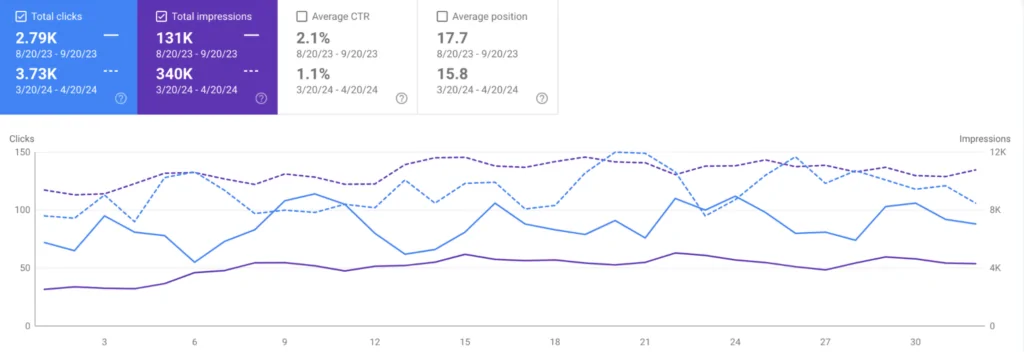 A screenshot from Google Search Console demonstrating Hidden Botanics’s improved website performance since investing in NUOPTIMA’s services.