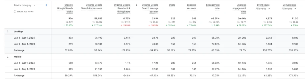 Ein Screenshot von Google Analytics zeigt die Verbesserung der Konversionsrate der Website von Denver Dentures and Implants, seit sie mit NUOPTIMA arbeiten.