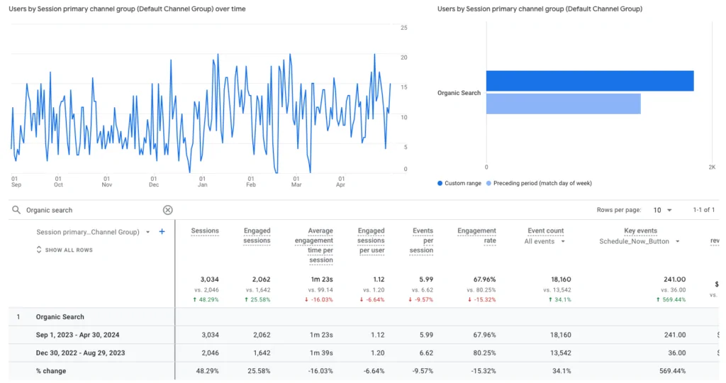 Screenshot von Google Analytics, der zeigt, dass Denver Dentures and Implants nach der Inanspruchnahme der Dienste von NUOPTIMA die Anzahl der geplanten Termine um 569.44% erhöht hat.