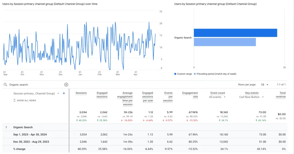 Screenshot von Google Analytics, der den Anstieg der Anrufe bei Denver Dentures and Implants um 43.14% seit der Zusammenarbeit mit NUOPTIMA zeigt.