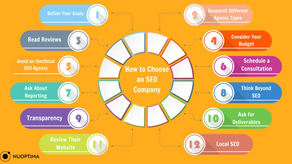 Zirkuläre Infografik mit dem Titel "Wie man ein SEO-Unternehmen auswählt" mit Schritten wie "Definieren Sie Ihre Ziele", "Lesen Sie Bewertungen", "Fragen Sie nach Erfahrung", "Überprüfen Sie die Website" und mehr.