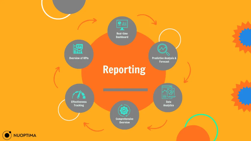 Infografik zum Thema "Berichterstattung" mit verschiedenen Aspekten wie "Detaillierte Berichte", "Transparenz" und "KPIs".