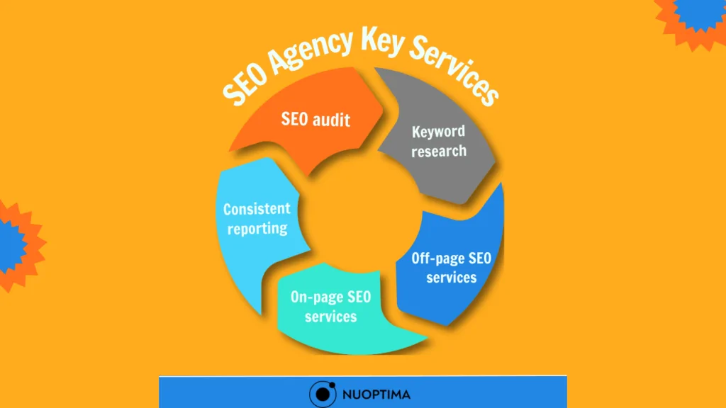 Diagramm der "SEO Agency Key Services" einschließlich "SEO Audit", "Keyword Research", "On-page SEO Services" und "Off-page SEO Services".