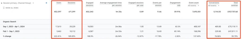 Screenshot from Google Analytics showcasing Hidden Botanics’s improvements in users, sessions, conversions, and total revenue since working with NUOPTIMA.