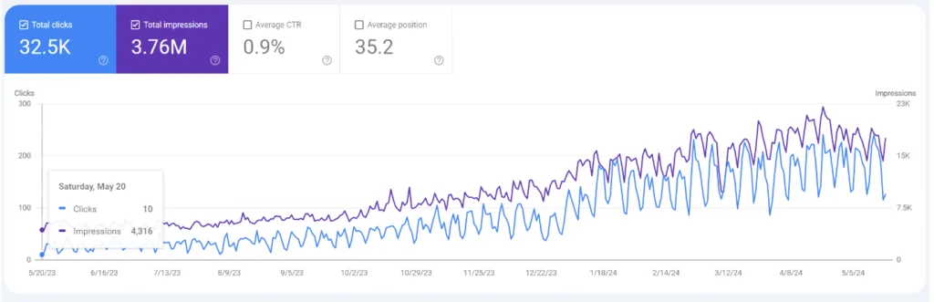 Ein Screenshot aus der Google Search Console zeigt, dass Bezos im Mai 2023 10 Klicks und 4.316 Impressionen generierte.