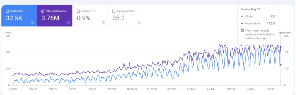 Ein Screenshot aus der Google Search Console zeigt, dass Bezos im Mai 2024 126 Klicks und 17.522 Impressionen generierte.