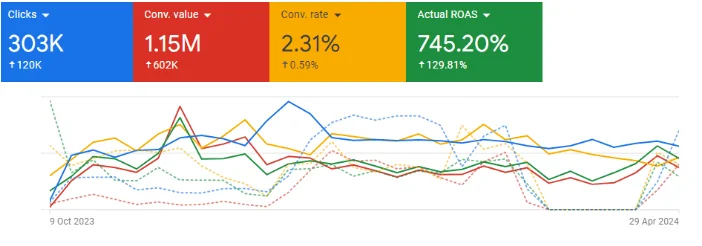 لقطة شاشة من إعلانات Google تقارن أداء إعلانات RC Visions بالفترة السابقة.