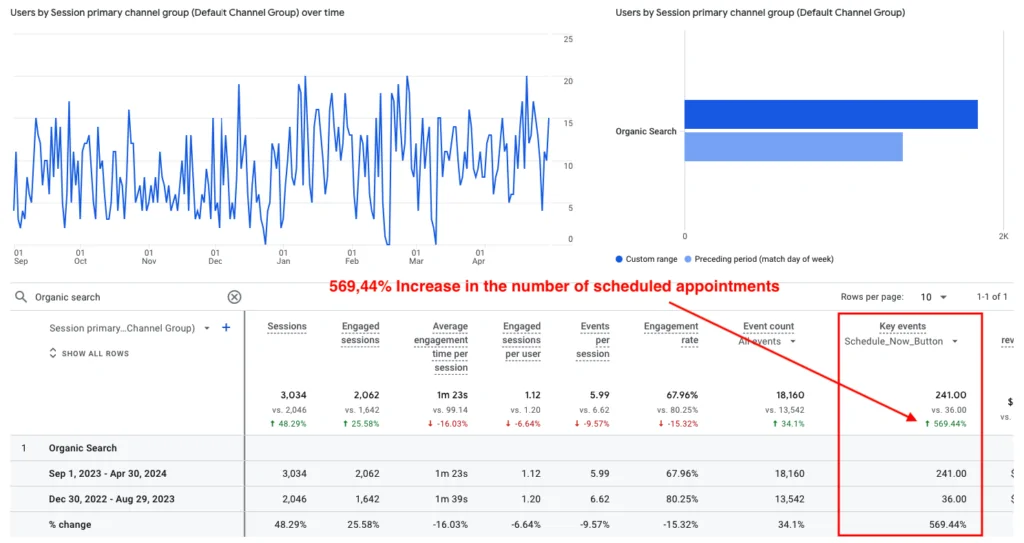 Screenshot von Google Analytics, der zeigt, dass Denver Dentures and Implants nach der Inanspruchnahme der Dienste von NUOPTIMA die Anzahl der geplanten Termine um 569.44% erhöht hat.