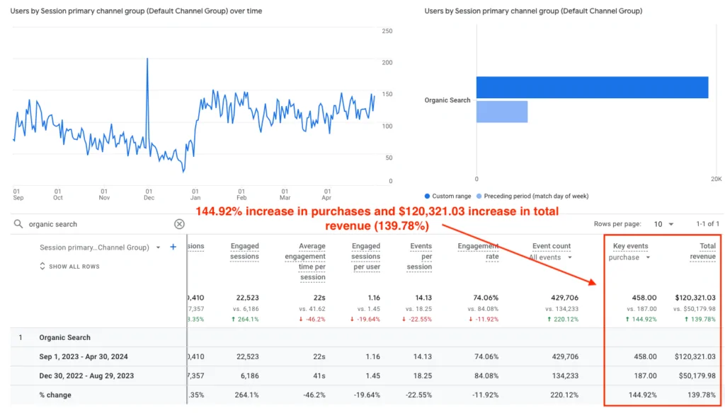 Screenshot from Google Analytics demonstrating a 144.92% increase in purchases and $120,321.03 increase in total revenue (139.78%) for Hidden Botanics since enlisting NUOPTIMA’s services.