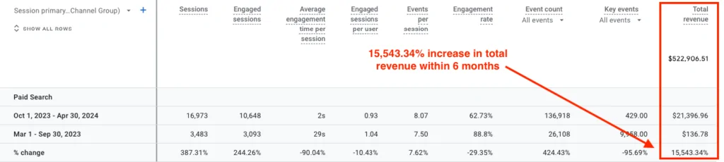 لقطة شاشة من Google Analytics تعرض الزيادة المذهلة التي حققتها شركة RC Visions في إجمالي الإيرادات منذ العمل مع NUOPTIMA والتي بلغت 15,543.341 تيرابايت.