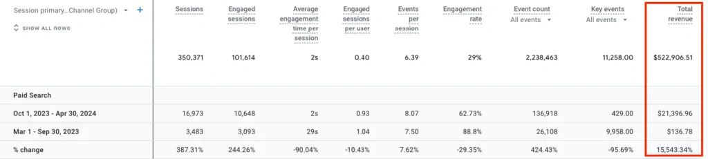 لقطة شاشة من Google Analytics تعرض زيادة مذهلة قدرها 15,543.343.341 تيرابايت في إجمالي الإيرادات منذ أن بدأت شركة RC Visions العمل مع NUOPTIMA.