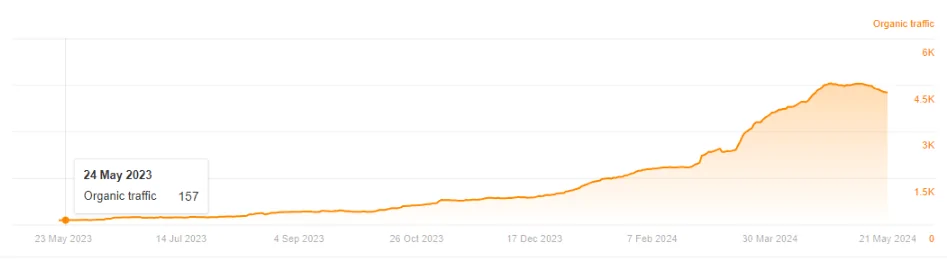 Das Bild zeigt Bezos' monatlichen organischen Traffic als 157 im Mai 2023.