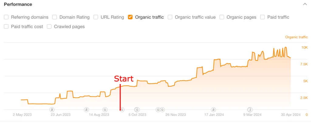 A graph representing Hidden Botanics’s increase in organic traffic from September 2023 (3.5K) to April 2024 (9.3K).