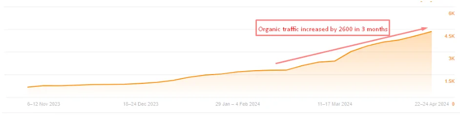 Screenshot, der zeigt, wie Bezos' organischer Traffic mit einer beeindruckenden Geschwindigkeit zunimmt, mit einem Anstieg von 2.600 innerhalb von drei Monaten.