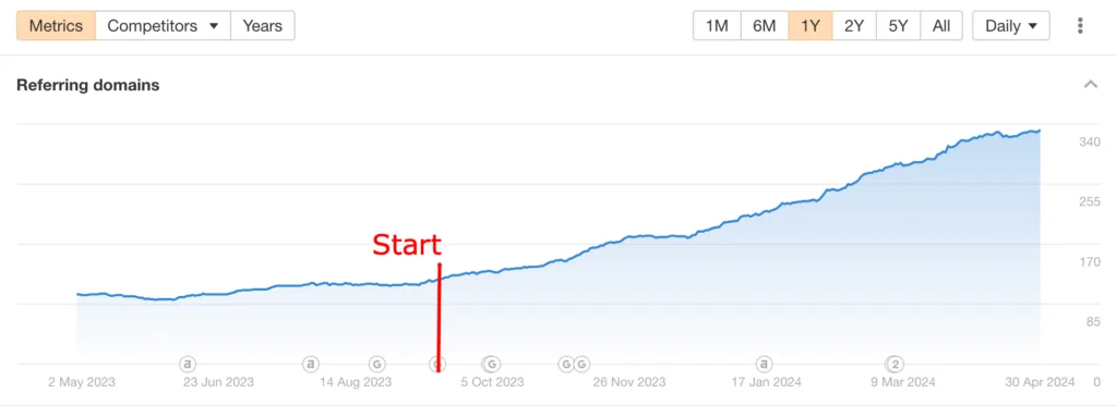 Graph showing a marked increase in referring domains from 127 in September 2023 to 329 in April 2024. 