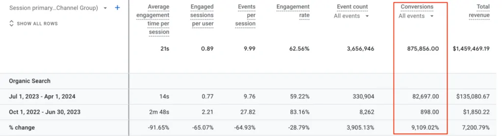 لقطة شاشة من تحليلات Google Analytics تعرض زيادة في التحويلات من حركة المرور العضوية بمقدار 9,109.021.021 تيرابايت، وزيادة في إجمالي الإيرادات بمقدار 7,200.791 تيرابايت.