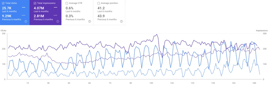 GSC screenshot of Cybersecurity SEO results. 