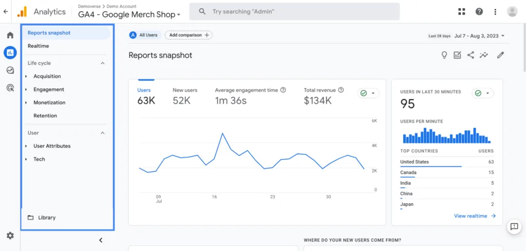 Screenshot of a Google Analytics 4 interface showing a reports snapshot with metrics for users, new users, average engagement time, and total revenue, along with a graph of user activity over time and a real-time user count by country.