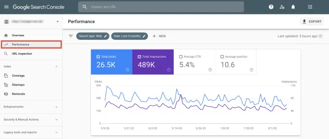 Screenshot of the Performance tab in Google Search Console showing total clicks, total impressions, average click-through rate (CTR), and average position for a website's search results over the last three months.