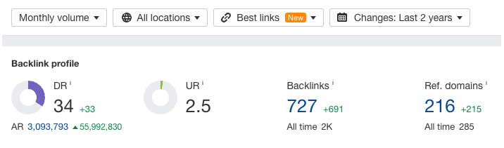 How SEO for security companies increased domain rating. 