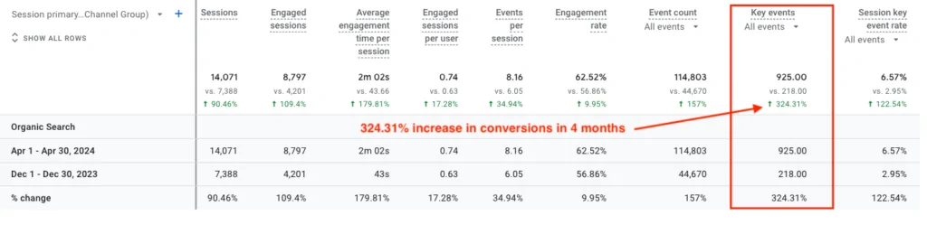 Screenshot showing how The Happiest Hour generated a 324.31% increase in conversions after just four months of enlisting NUOPTIMA’s services.