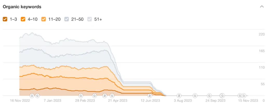 Screenshot showing how The Happiest Hour lost all of their keyword rankings after SEO site migration.