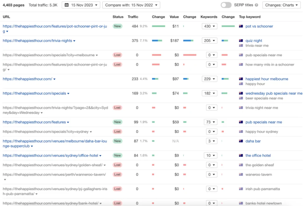 Screenshot showing The Happiest Hour’s lost pages as a result of their SEO site migration.