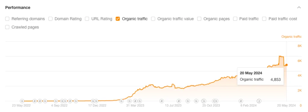 Traffic increase due to our SEO services. 