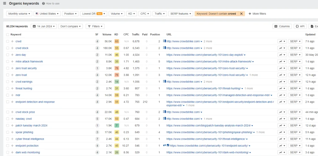 How to do competitor keyword research for Cybersecurity companies in Ahrefs. 